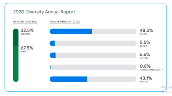Google Diversity Report