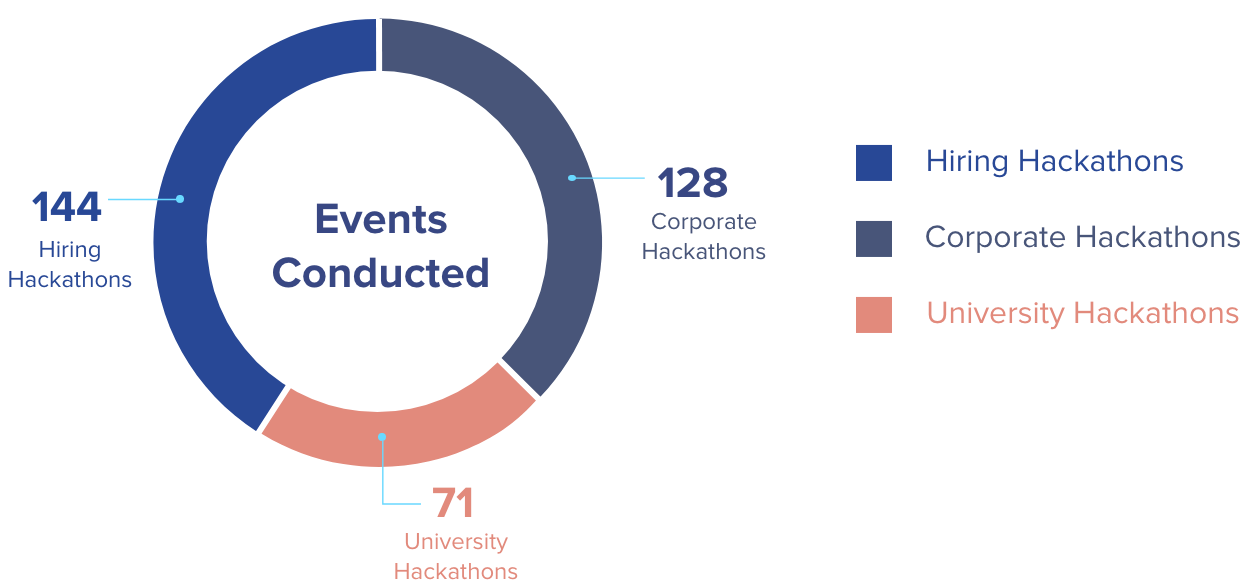 Events conducted