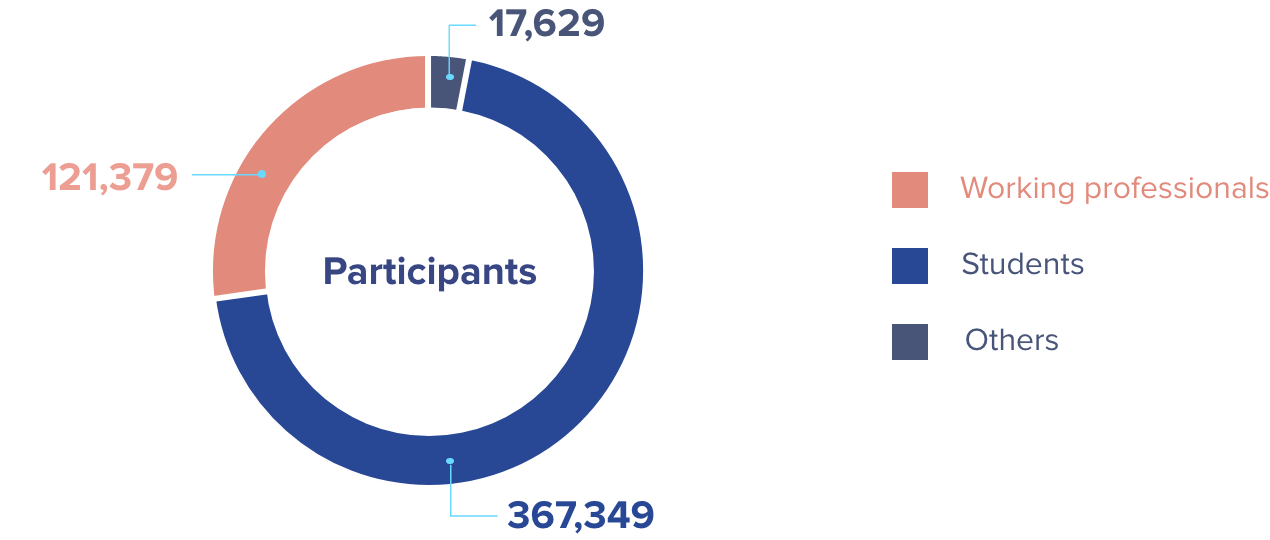 Participants